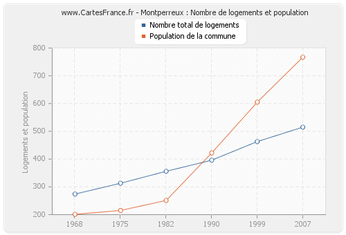 Montperreux : Nombre de logements et population