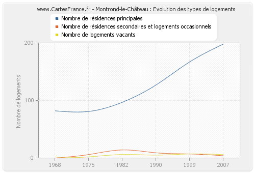 Montrond-le-Château : Evolution des types de logements