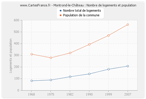 Montrond-le-Château : Nombre de logements et population