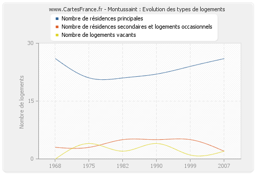 Montussaint : Evolution des types de logements