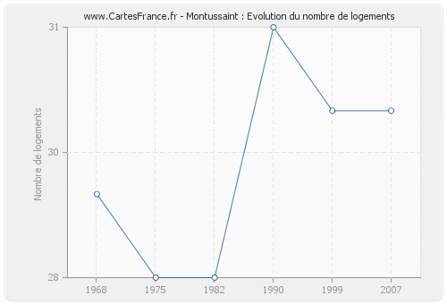 Montussaint : Evolution du nombre de logements