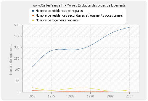 Morre : Evolution des types de logements