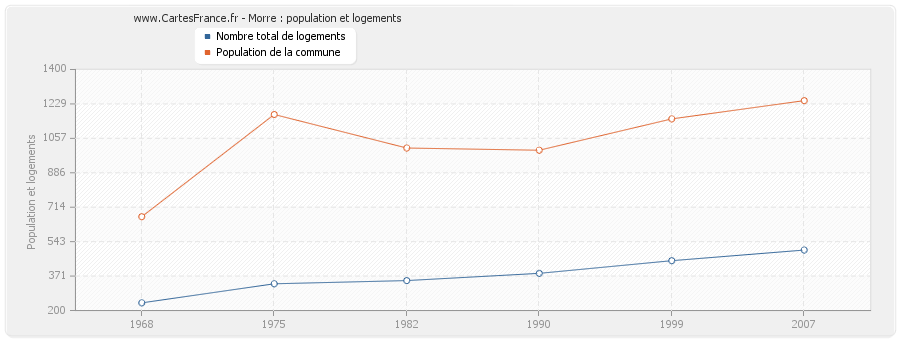 Morre : population et logements