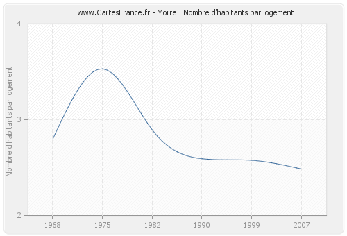 Morre : Nombre d'habitants par logement