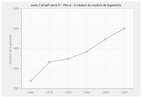 Morre : Evolution du nombre de logements