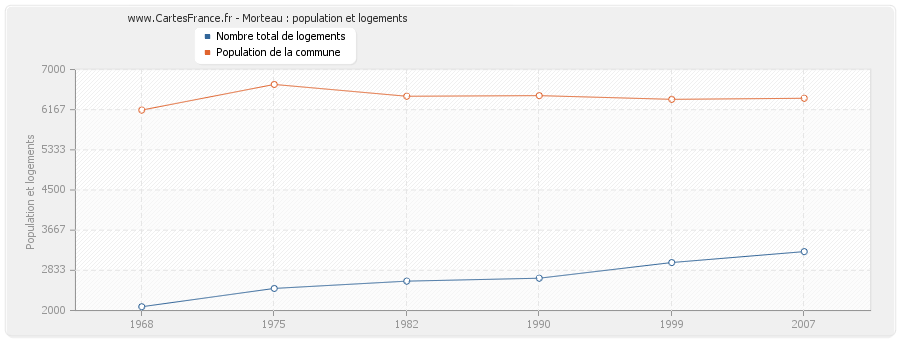 Morteau : population et logements