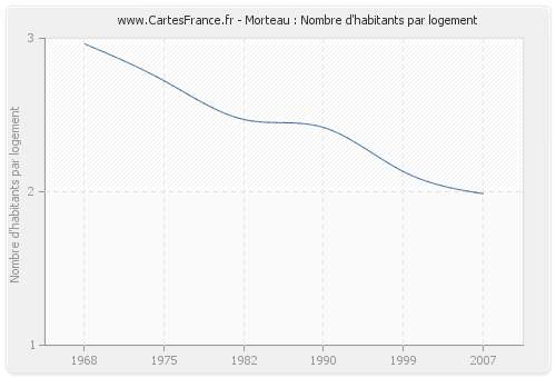 Morteau : Nombre d'habitants par logement