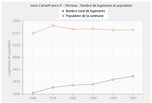 Morteau : Nombre de logements et population