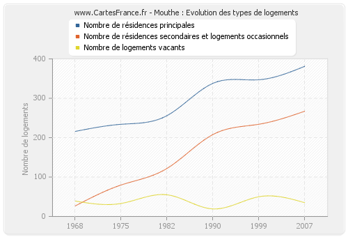 Mouthe : Evolution des types de logements