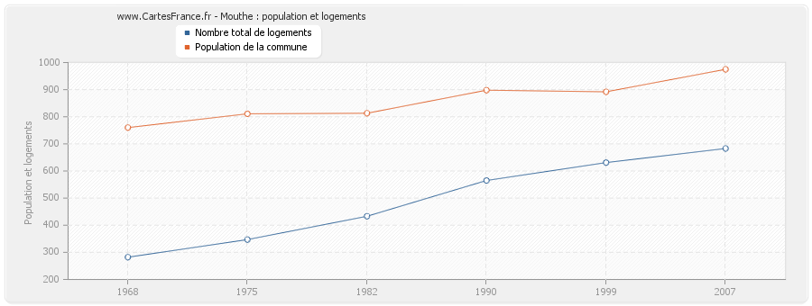 Mouthe : population et logements