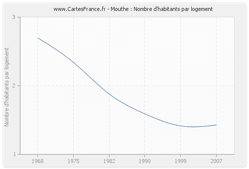 Mouthe : Nombre d'habitants par logement