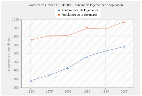 Mouthe : Nombre de logements et population