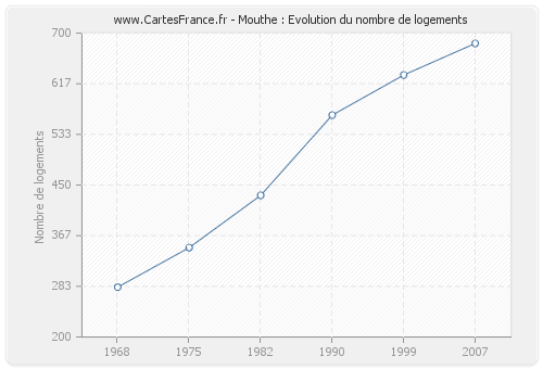 Mouthe : Evolution du nombre de logements