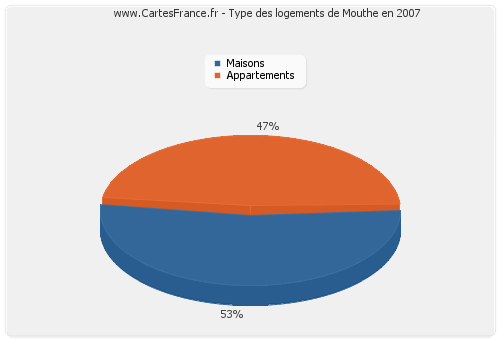 Type des logements de Mouthe en 2007