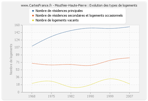 Mouthier-Haute-Pierre : Evolution des types de logements