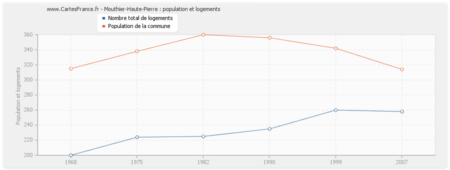 Mouthier-Haute-Pierre : population et logements