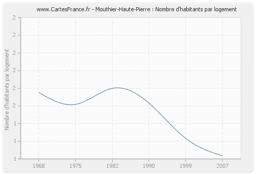 Mouthier-Haute-Pierre : Nombre d'habitants par logement