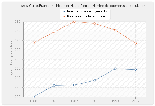 Mouthier-Haute-Pierre : Nombre de logements et population