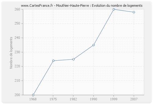 Mouthier-Haute-Pierre : Evolution du nombre de logements