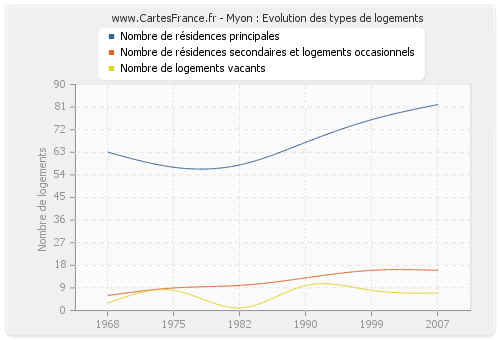 Myon : Evolution des types de logements