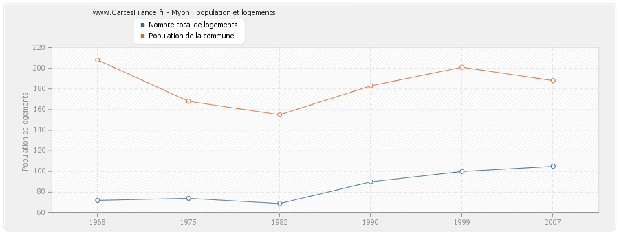 Myon : population et logements