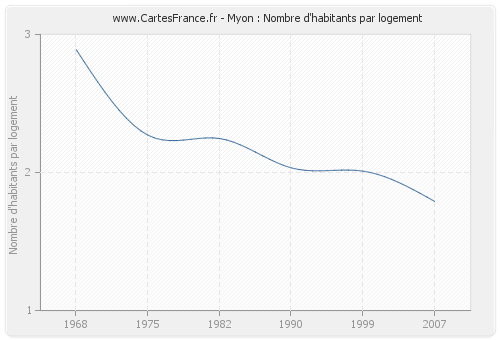 Myon : Nombre d'habitants par logement