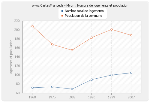 Myon : Nombre de logements et population