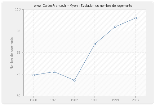 Myon : Evolution du nombre de logements