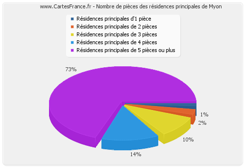 Nombre de pièces des résidences principales de Myon