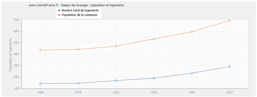 Naisey-les-Granges : population et logements