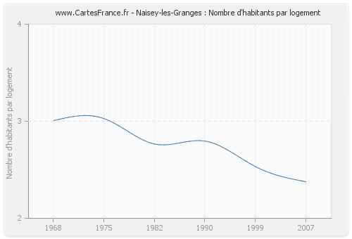 Naisey-les-Granges : Nombre d'habitants par logement