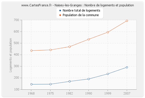 Naisey-les-Granges : Nombre de logements et population