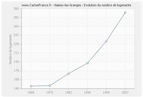 Naisey-les-Granges : Evolution du nombre de logements