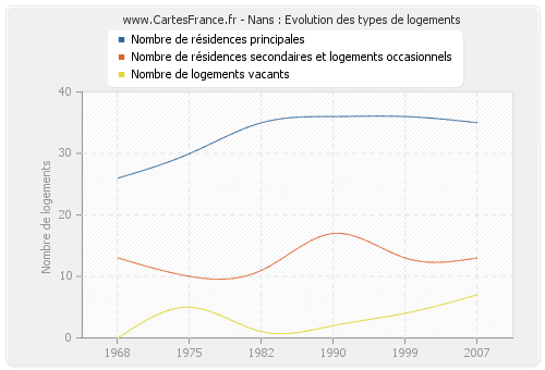 Nans : Evolution des types de logements