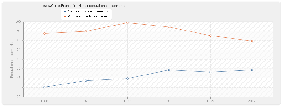 Nans : population et logements