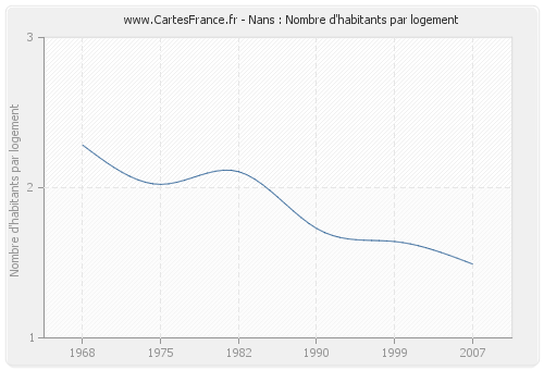 Nans : Nombre d'habitants par logement