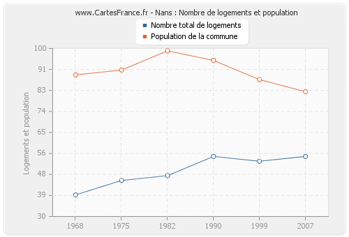 Nans : Nombre de logements et population