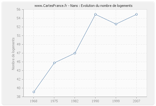 Nans : Evolution du nombre de logements