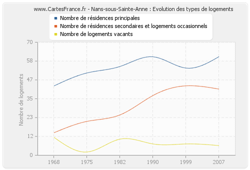 Nans-sous-Sainte-Anne : Evolution des types de logements