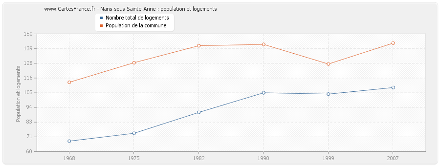 Nans-sous-Sainte-Anne : population et logements