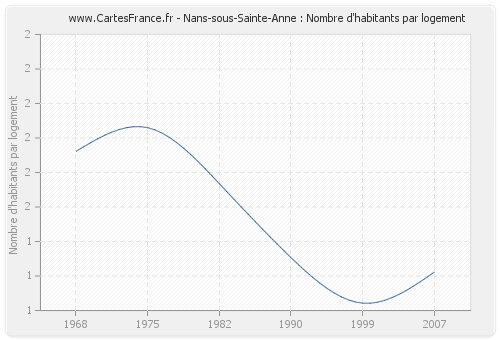 Nans-sous-Sainte-Anne : Nombre d'habitants par logement