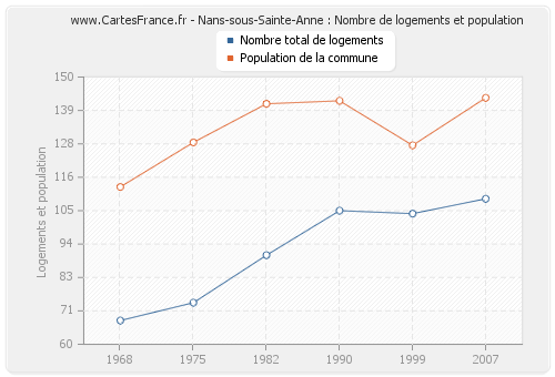 Nans-sous-Sainte-Anne : Nombre de logements et population