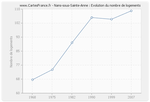 Nans-sous-Sainte-Anne : Evolution du nombre de logements