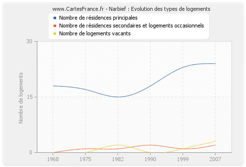 Narbief : Evolution des types de logements