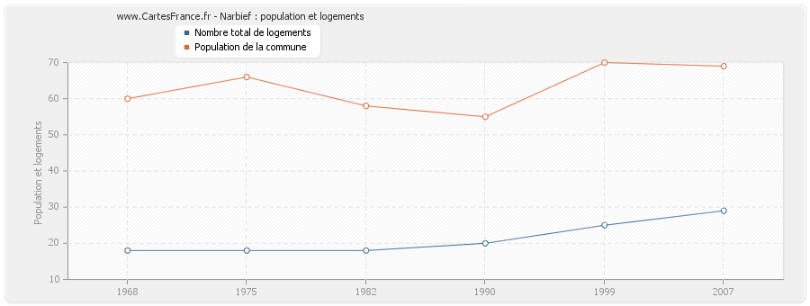 Narbief : population et logements