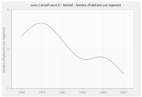 Narbief : Nombre d'habitants par logement