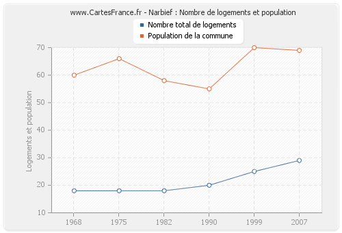 Narbief : Nombre de logements et population