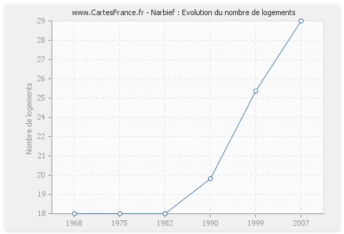 Narbief : Evolution du nombre de logements