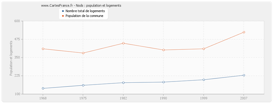 Nods : population et logements