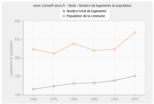 Nods : Nombre de logements et population